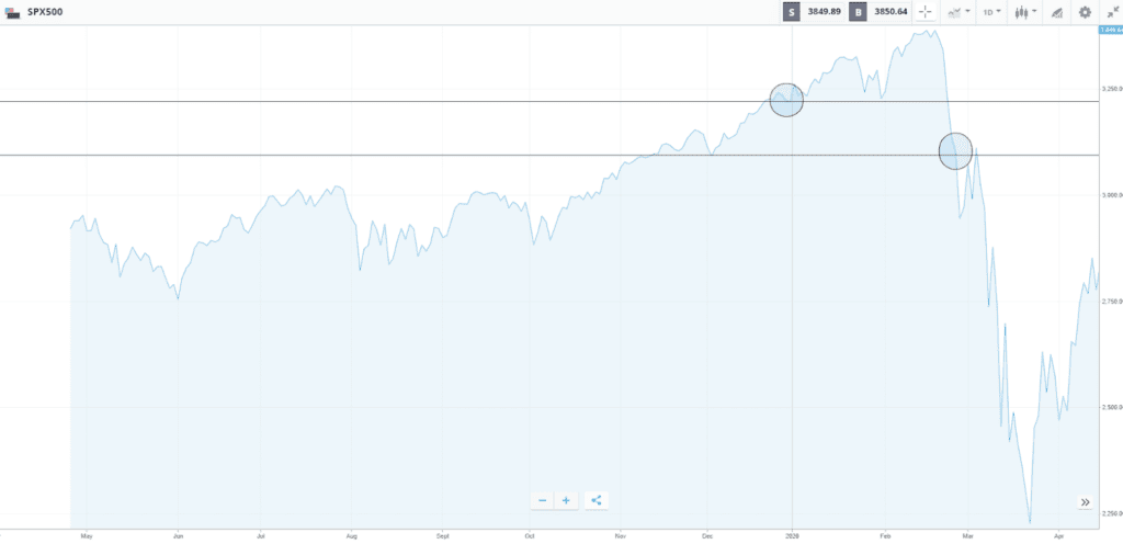 HOW TO SETUP STOP-LOSS & TAKE-PROFIT ORDERS