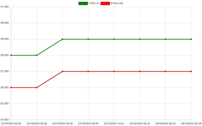 Bảng giá vàng 9999 24K 18K SJC DOJI PNJ hôm nay 28/10/2024