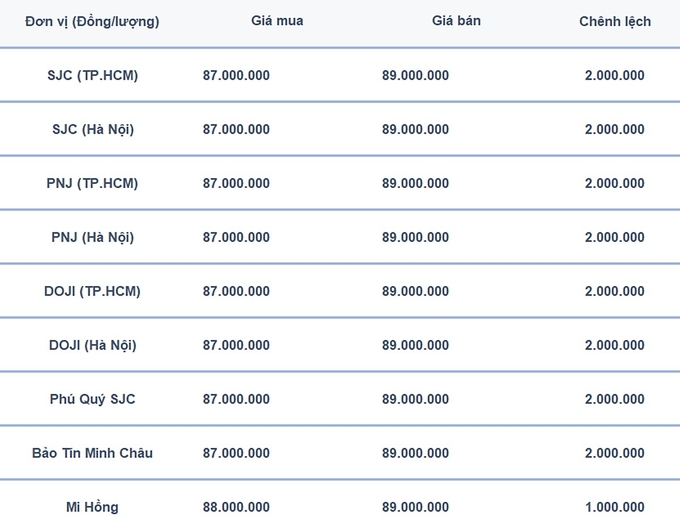 Bảng giá vàng 9999 24K 18K SJC DOJI PNJ hôm nay 28/10/2024