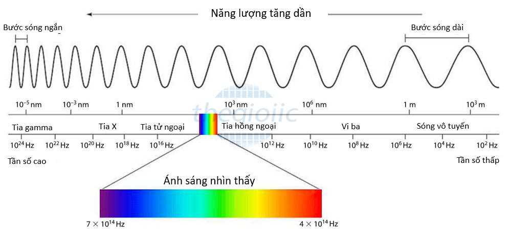 Sóng điện từ là gì? Những điều bạn cần biết