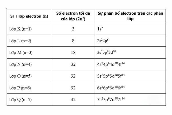 Thành phần cấu tạo nguyên tử là gì? Bài tập cấu tạo nguyên tử có ĐÁP ÁN