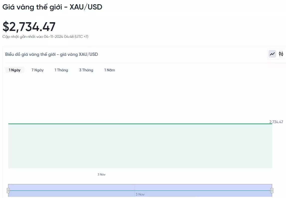 Giá vàng hôm nay 4/11/2024: Chuyên gia bất ngờ dự báo giá vàng tuần mới