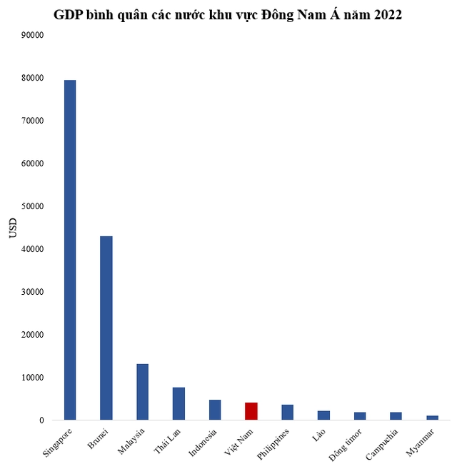 GDP bình quân Việt Nam năm 2000 xếp thứ 173/200 thế giới, năm 2022 thay đổi thế nào?