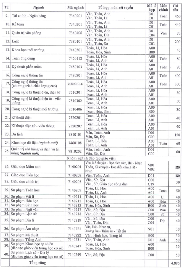 Đại học Sài Gòn công bố thông tin tuyển sinh 2023