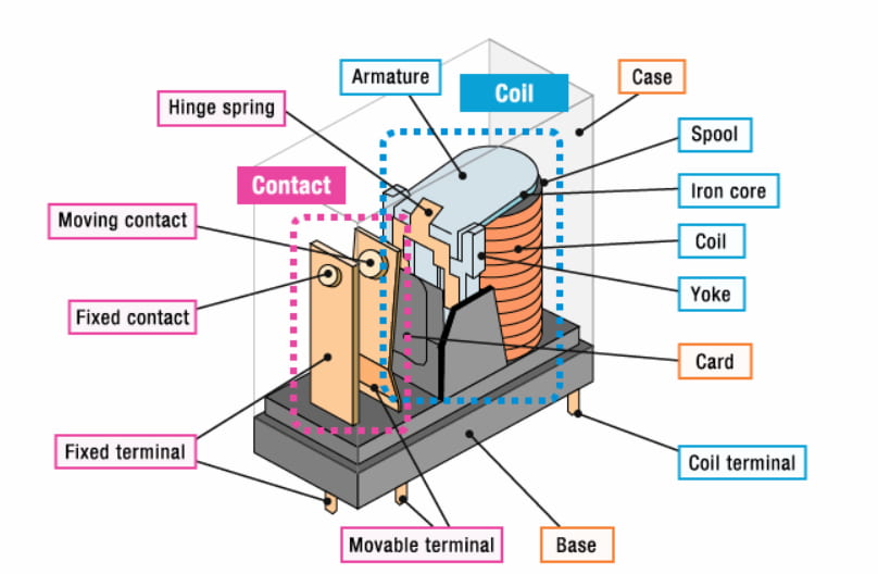 Rơ le điện từ là gì? Nguyên lý làm việc của rơ le điện từ