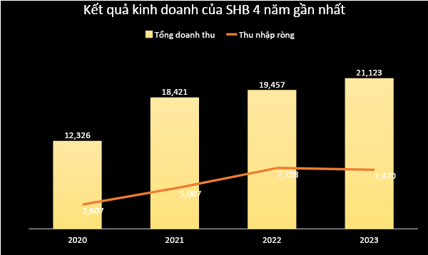 SHB - Mã cổ phiếu ngân hàng có nhiều tiềm năng đầu tư 2024