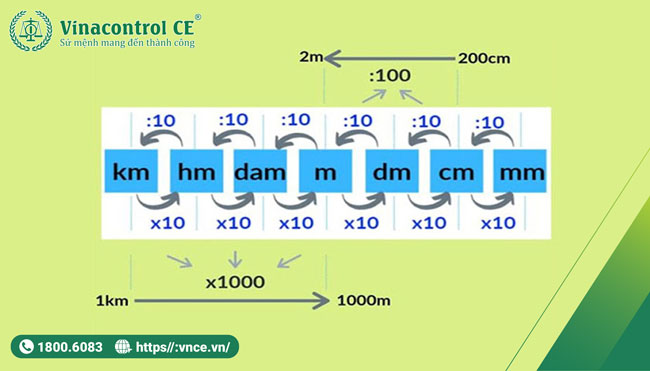 Đơn vị đo độ dài là gì? Danh sách các đơn vị và cách quy đổi