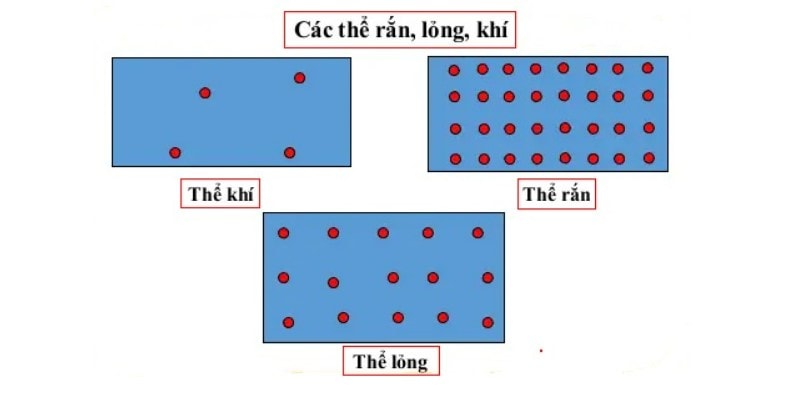 Chất khí là gì? Đặc điểm, cấu tạo và thuyết động học phân tử chất khí