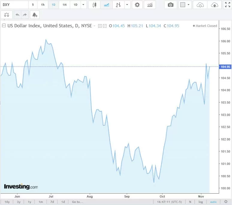 Tỷ giá USD hôm nay 10/11/2024: Chỉ số DXY sắp chạm ngưỡng 105