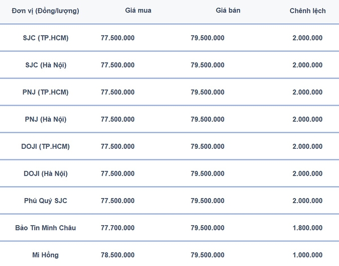 Bảng giá vàng 9999 24K 18K SJC DOJI PNJ hôm nay 24/7/2024