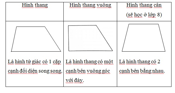 Công thức tính chu vi hình thang thường, vuông, cân & cách giải đơn giản