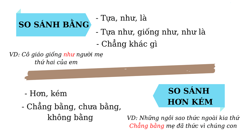 Biện pháp tu từ so sánh: Định nghĩa, cấu trúc & các dạng bài tập thường gặp