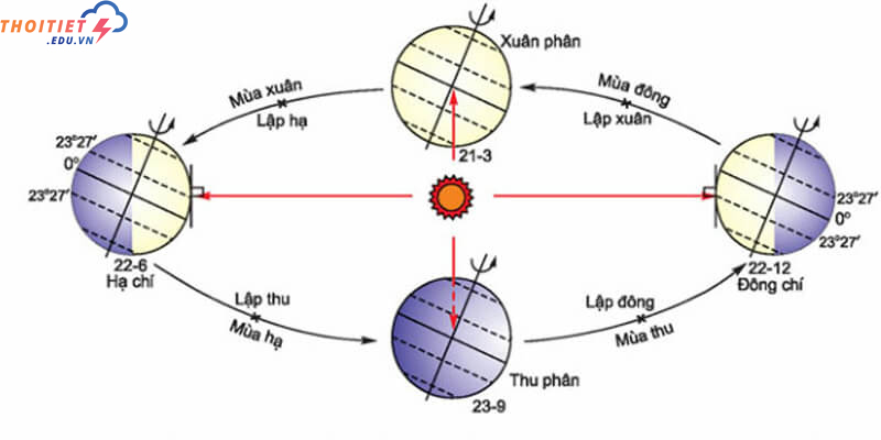 Hằng ngày mặt trời mọc ở hướng nào?