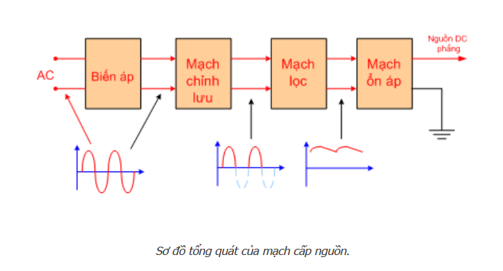 Mạch chỉnh lưu và ổn áp là gì? Các loại mạch phổ biến