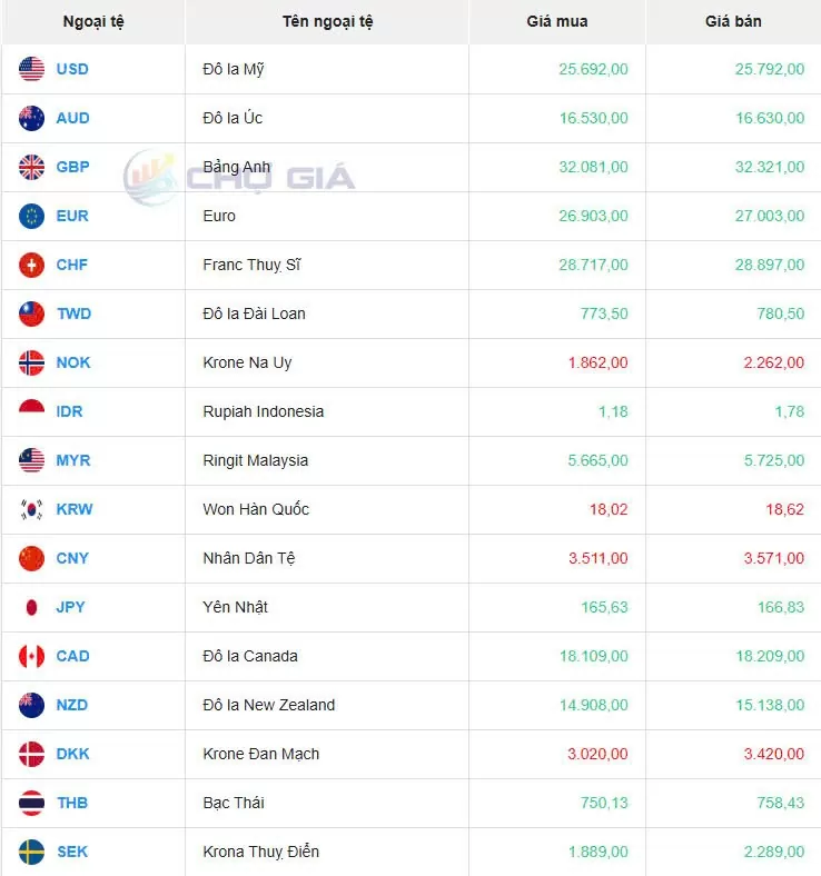 Tỷ giá USD hôm nay 20/11/2024: Đồng USD tăng cao