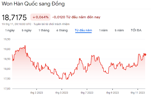 Tỷ giá won hôm nay - Cập nhật mới nhất