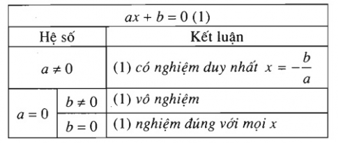 Lý Thuyết Phương Trình Quy Về Phương Trình Bậc Nhất Bậc Hai