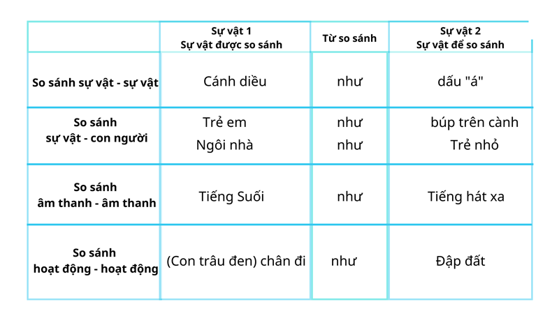 Biện pháp tu từ so sánh: Định nghĩa, cấu trúc & các dạng bài tập thường gặp