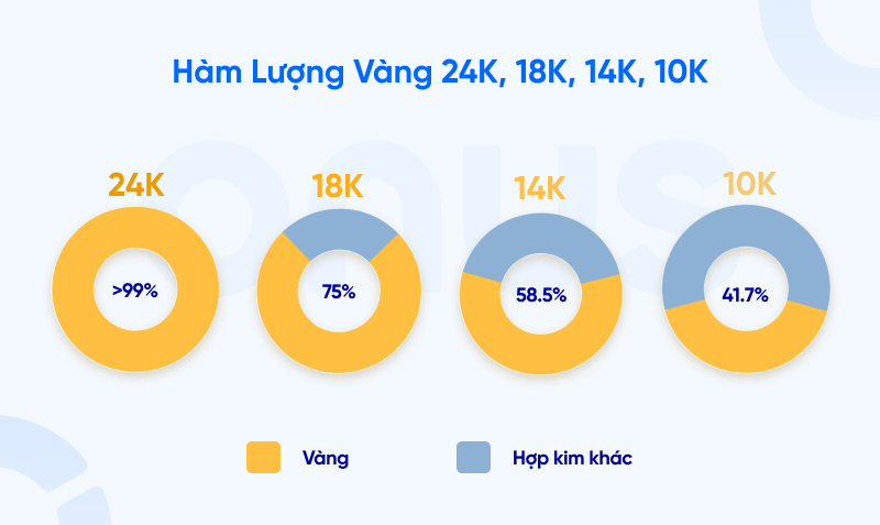 Vàng 24K là gì? Có nên đầu tư? So sánh vàng 24K, 9999, 18K, 14K, 10K