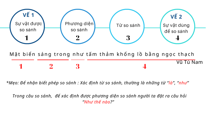 Biện pháp tu từ so sánh: Định nghĩa, cấu trúc & các dạng bài tập thường gặp