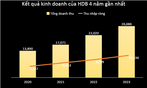 Cổ phiếu HDB - Liệu có tiềm năng đầu tư trong năm 2024