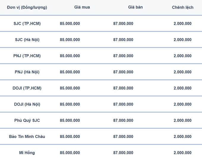 Bảng giá vàng 9999 24K 18K SJC DOJI PNJ hôm nay 25/11/2024