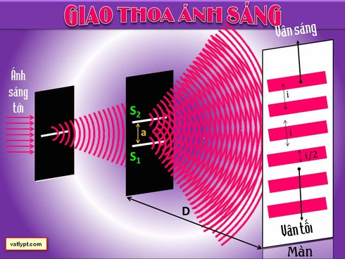 Hiện tượng giao thoa ánh sáng là gì?