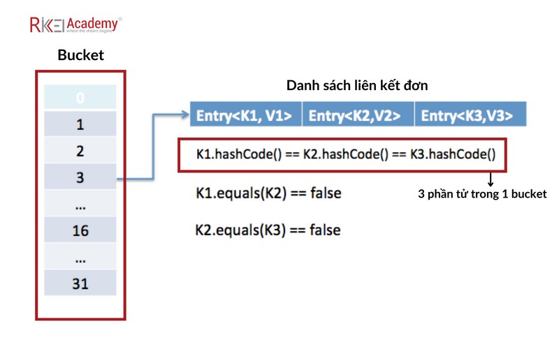 Hashmap Trong Java: Mọi Thứ Bạn Cần Biết!