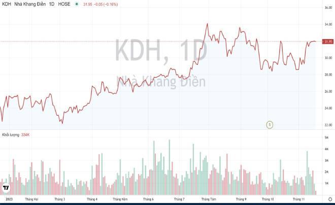 Đánh giá cổ phiếu KDH - Liệu có đáng đầu tư năm 2024?