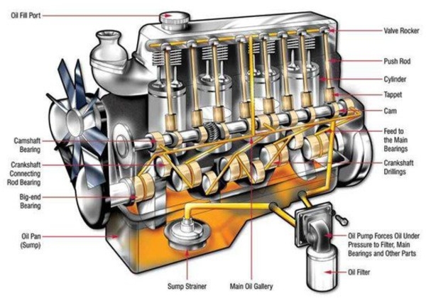 Tìm hiểu hệ thống bôi trơn, cấu tạo và nguyên lý hoạt động