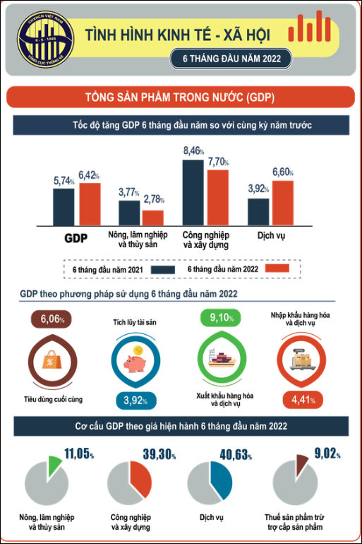 GDP là gì? Cách tính, vai trò và ý nghĩa của GDP trong nền kinh tế Việt Nam