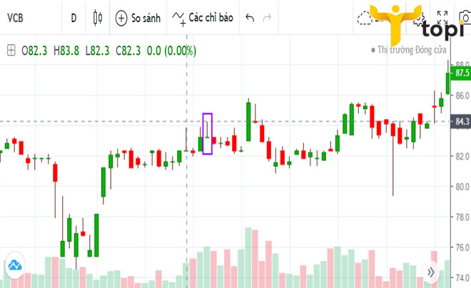 Hướng dẫn cách đọc biểu đồ nến nhật đơn cho nhà đầu tư mới