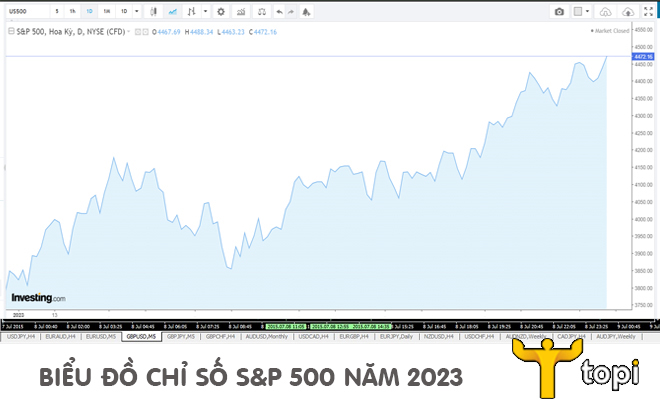 Chỉ số S&P 500 là gì? Ý nghĩa và cách đầu tư theo chỉ số S&P 500