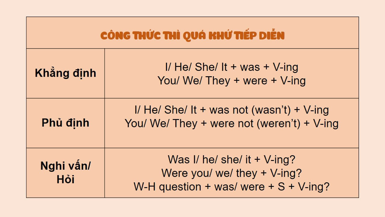 Thì quá khứ tiếp diễn không bao giờ sai nếu bạn nắm chắc 3 dấu hiệu...