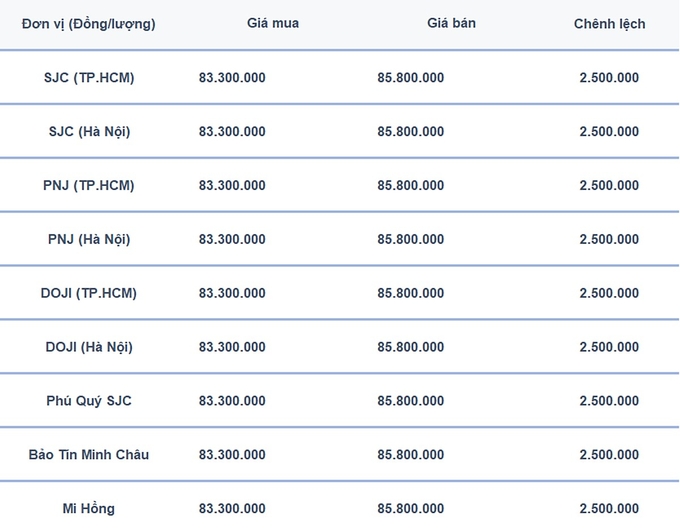 Bảng giá vàng 9999 24K 18K SJC DOJI PNJ hôm nay 30/11/2024