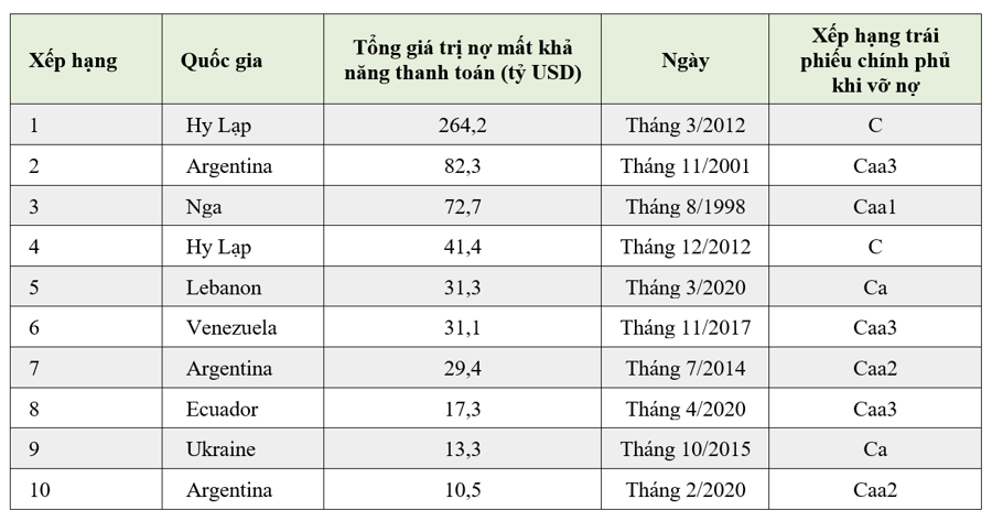 10 vụ vỡ nợ chính phủ lớn nhất trong lịch sử hiện đại - Nhịp sống kinh tế Việt Nam & Thế giới