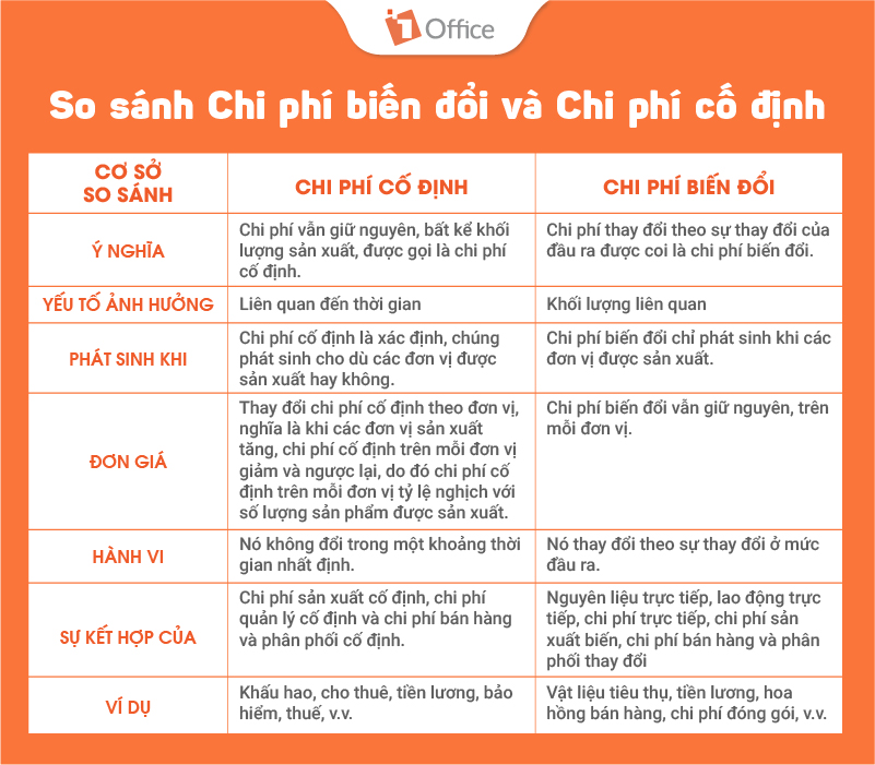 Chi phí biến đổi là gì? Cách tính trung bình và ví dụ