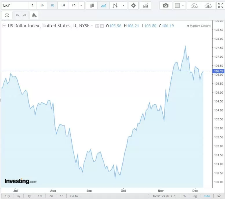 Tỷ giá USD hôm nay 10/12/2024: Đồng USD tăng nhẹ