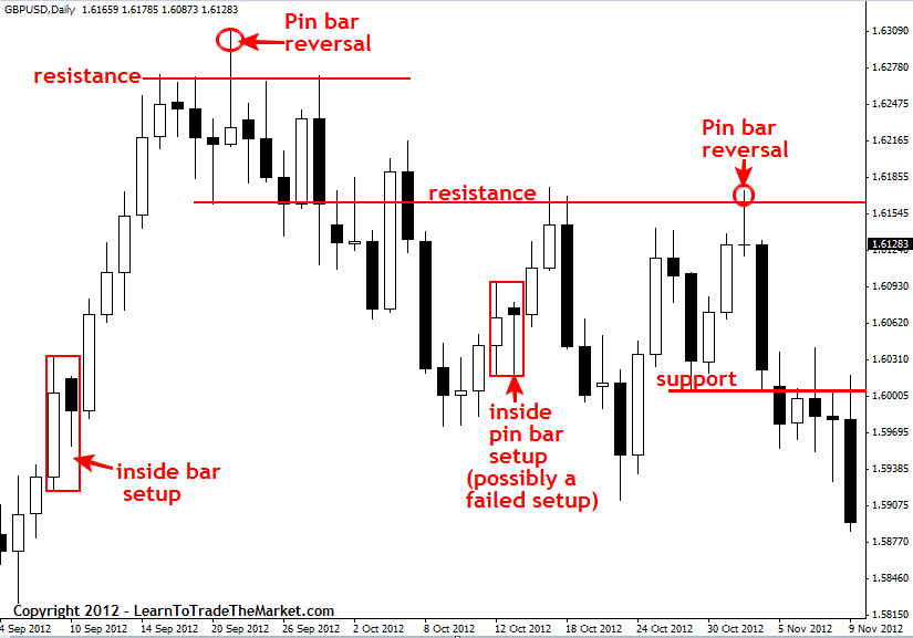 What Is Price Action Trading ?