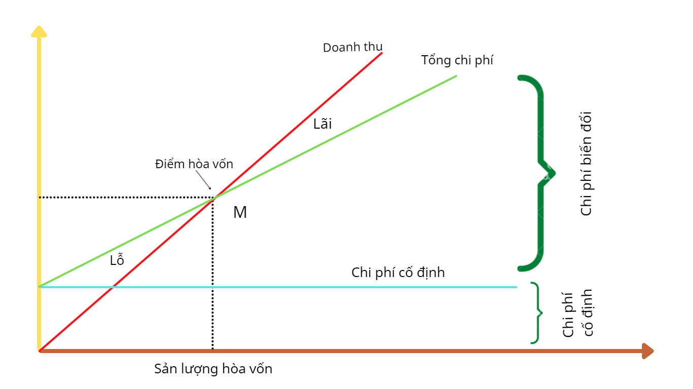 Điểm hoà vốn là gì? Cách tính điểm hòa vốn đơn giản nhất cho chủ kinh doanh