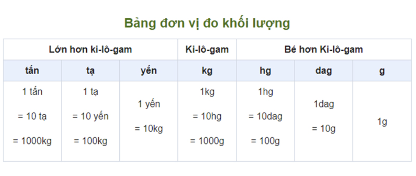 1 tấn bao nhiêu kg? Cách tính quy đổi giữa 2 đơn vị này