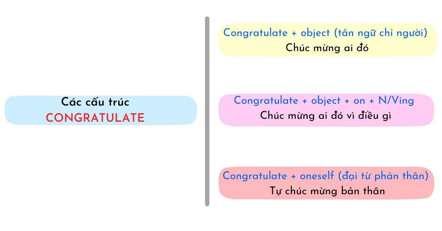 Cấu trúc Congratulate và một số lưu ý quan trọng