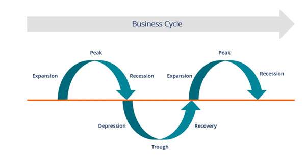 Recession (Suy thoái) là gì? Các lý thuyết về Economic Recession