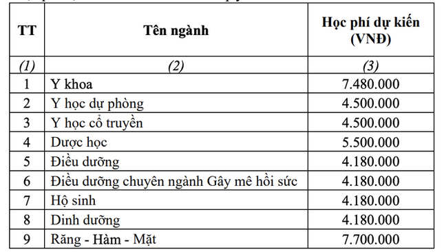 Trường ĐH Y Dược TPHCM tăng học phí, ngành cao nhất 77 triệu đồng/năm