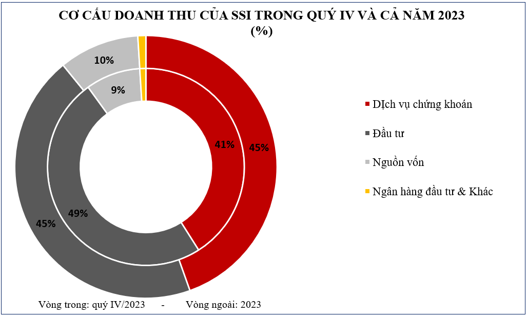 Cổ phiếu SSI và tiềm năng đầu tư trong năm 2024