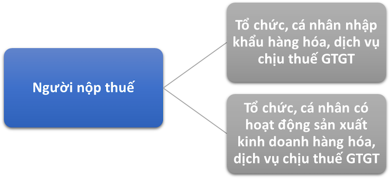 Thuế GTGT là gì? Các đối tượng áp dụng thuế GTGT