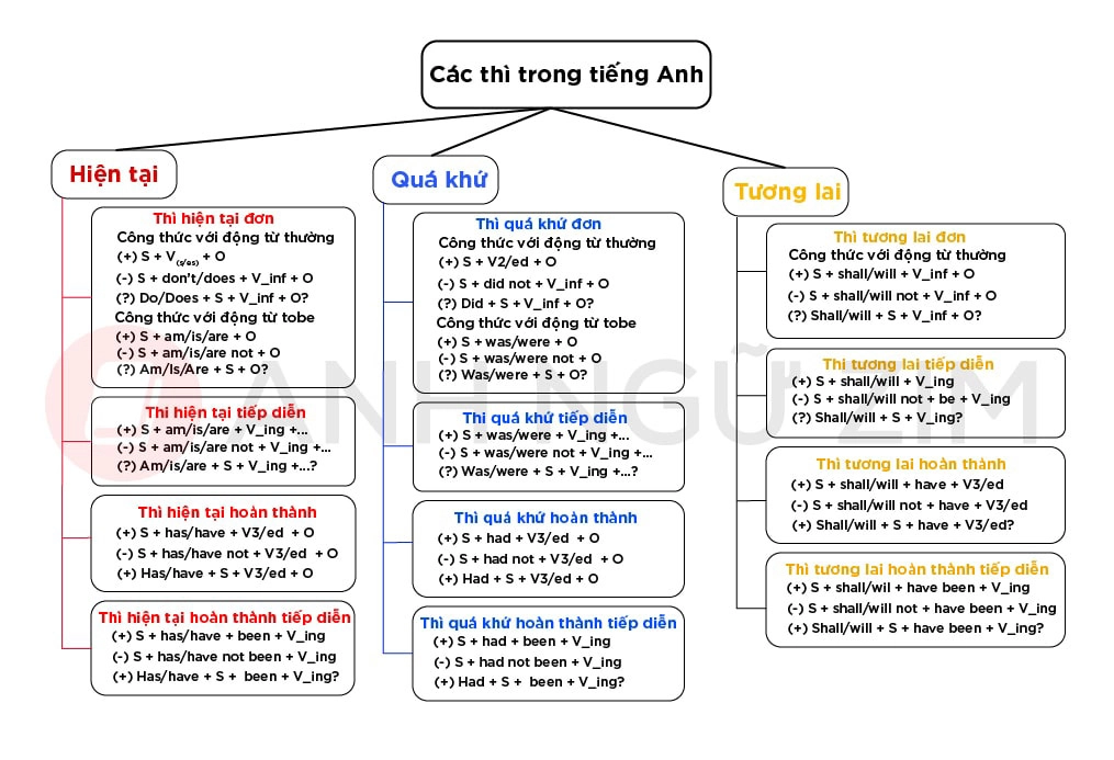 Các thì trong tiếng Anh: công thức, cách dùng và dấu hiệu nhận biết