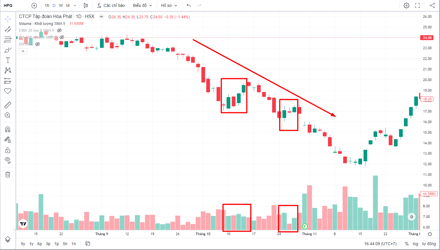 Bull Trap - Bẫy tăng giá là gì? Cách phát hiện để ra quyết định chính xác