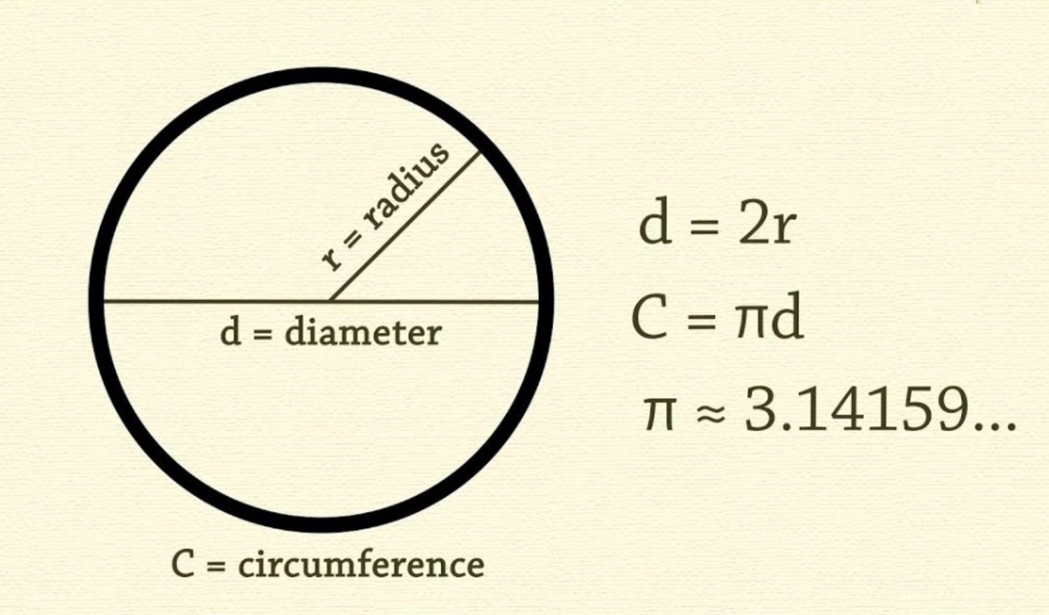 Công thức tính chu vi hình tròn chính xác, dễ hiểu nhất