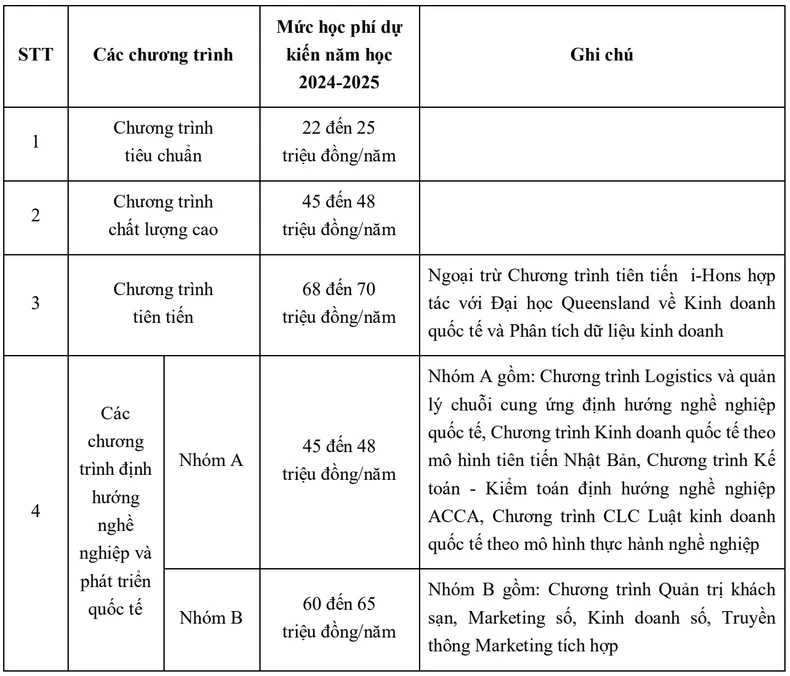 Học phí các trường đại học khối kinh tế năm 2025